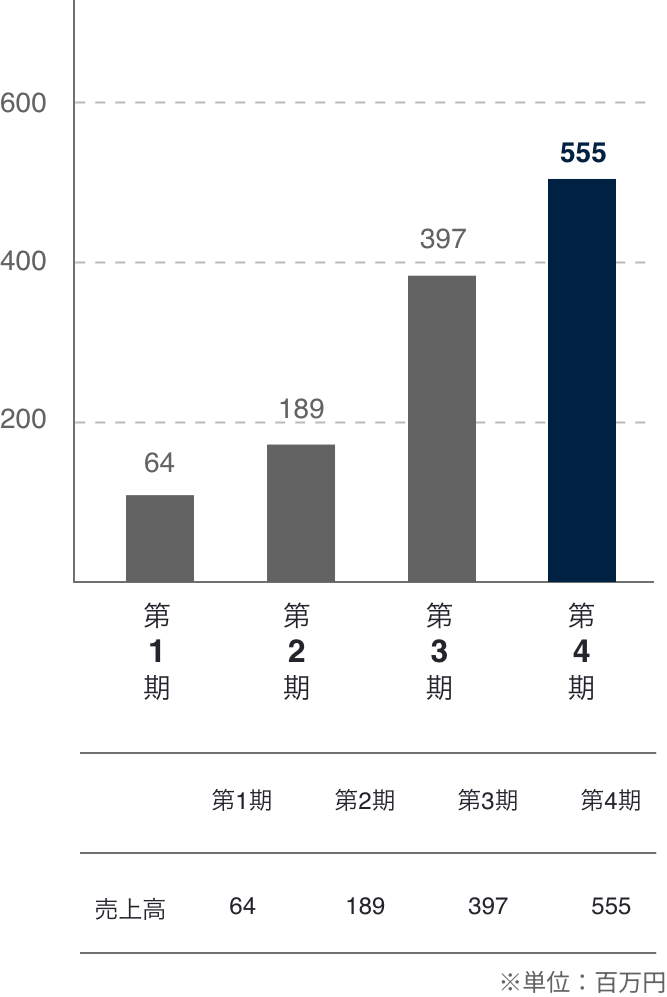 経常利益グラフ